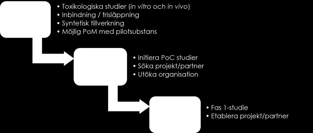 FORSKNING & UTVECKLING NorInvents studier syftar till att verifiera XtriG-plattformens fördelar och egenskaper samt att skapa vetenskapligt underlag för ett regulatoriskt godkännande med ett fåtal