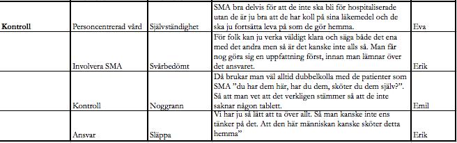 Figur 6. Citat från intervjuer med patienter och sjuksköterskor kopplade till tema, kategori och underkategori.