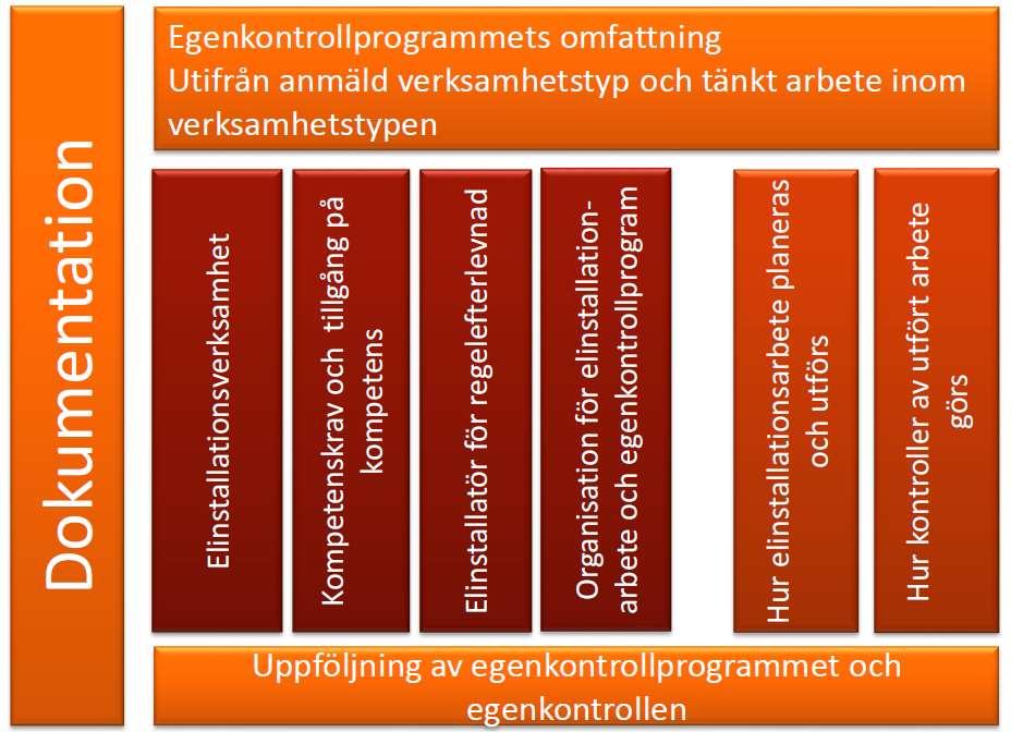 planerar och utför elinstallationer på ett korrekt sätt;