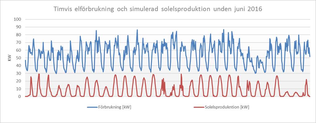 Föreningens elanvändning och den tilltänkta solcellsanläggningens simulerade elproduktion Nedan visas en detaljerad plot på timvis förbrukning för Vintertullstorget 10 samt elproduktion från den