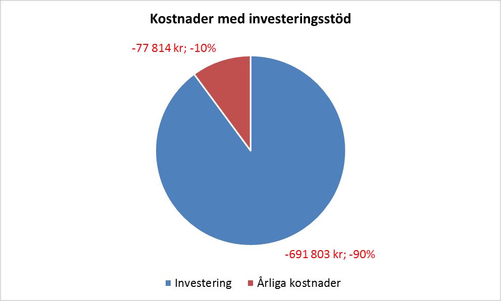 Beräknad lönsamhet med investeringsstöd Diskonterad återbetalningstid: 9 år LCOE (Levelized cost of energy): 0,681 kr/kwh Förstudien har räknat med en årlig prisutveckling av elpriset med