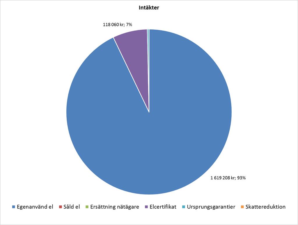 Intäkter från solcellsanläggningen Detta är de beräknade