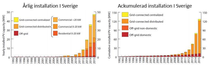Utvecklingen av solcellsmarknaden Den globala solcellsmarkanden har växt explosionsartat under de senaste åren. I Sverige börjar vi se en liknande effekt.