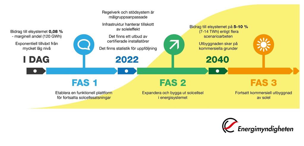 Energimyndighetens Solelstrategi Energimyndigheten har utformat en solenergistrategi på uppdrag av regeringen med en målbild för solel som utgår från Energikommissionens målsättning om 100%