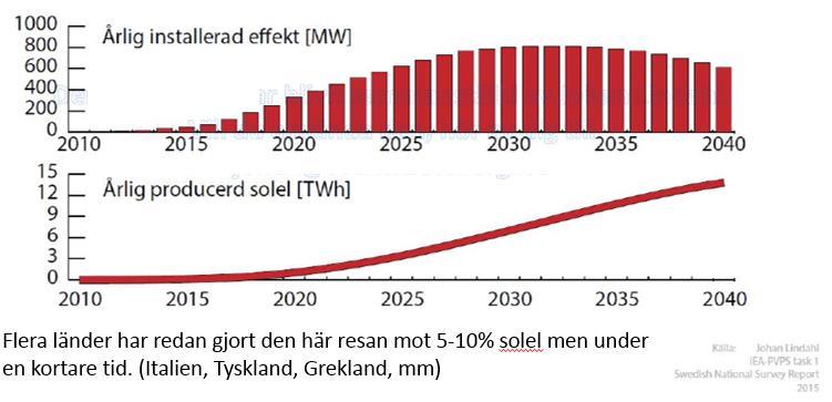 Solcellsmarknaden i framtiden Även om den svenska marknaden har växt fort så är det bara början om utvecklingen följer Energimyndighetens mål att solel kan svara för 7-14 TWh (idag 0,1 TWh) av
