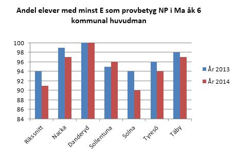 4 (13) Höga resultat i våra grundskolor De kommunala grundskolorna har höga pedagogiska resultat i jämförelse med övriga kommuner i Sverige.