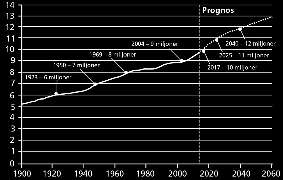 Ytterligare hundra år senare, 1950, hade befolkningen återigen fördubblats. Den kraftiga befolkningsökningen under 1800-talet upphörde under 1900-talet.