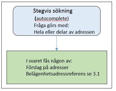 LANTMÄTERIET 2017-03-14 4 (10) Stegvis sökning (autocomplete) Man kan använda stegvis sökning genom att ange hela eller en del av adressbeteckningen.