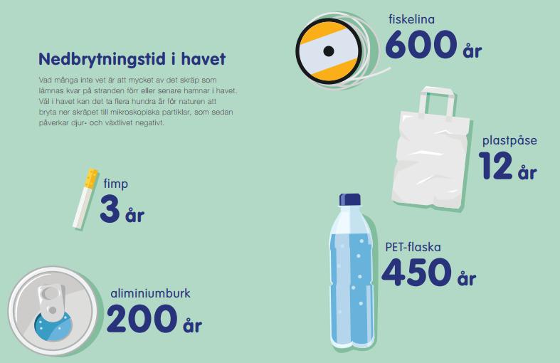 3 Städa Kust Europas skräpigaste kust Bohusläns kust är Sveriges mest drabbade av nedskräpningen. Man uppskattar att 5 badkar (ca 8 000 kubikmeter) med skräp flyter i land här i timmen!