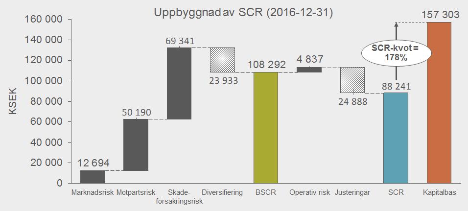 C. Riskprofil Nedan presenteras NCC Försäkrings kapital och riskposition per 2016-12-31 beräknad enligt Solvens 2 standardmodell.