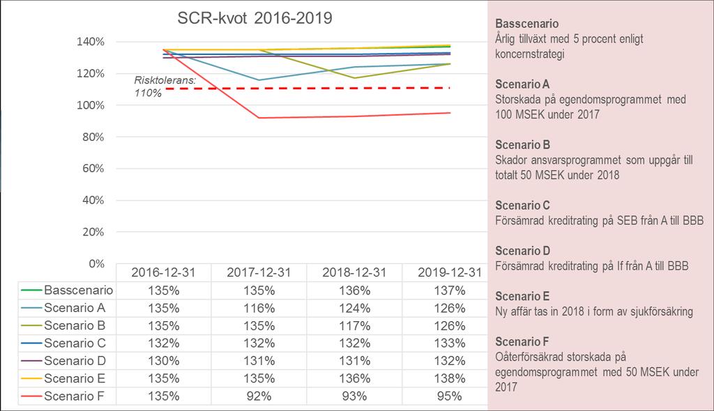 Analys och resultat NCC Försäkrings framtida utveckling av sin SCR-kvot (givet både basscenario och de sex alternativa scenariona presenteras nedan): NCC Försäkrings SCR-kvot för respektive scenario