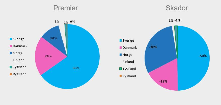 Premier och