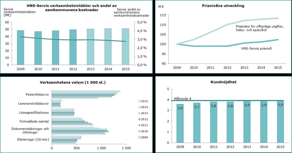 KONTINUERLIGT FÖRBÄTTRAD KOSTNADSUTVECKLING OCH KUNDNÖJDHET