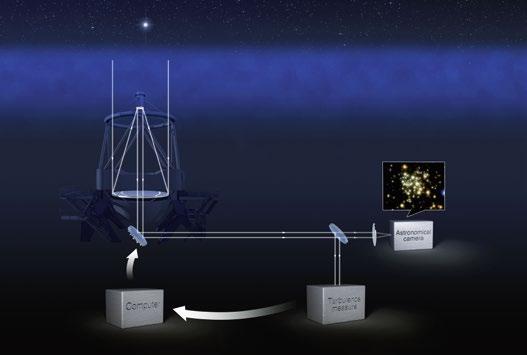 Adaptiv optik Luftturbulens i jordens atmosfär förvränger bilder som tas av teleskop även på de bästa observationsplatserna, som ESO:s i Chile.