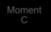 Moment C Moment B Moment D Moment B