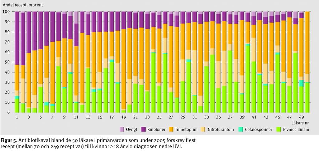 Prescription patterns of the 50 most frequent prescribers of antimicrobials to women >18 years of