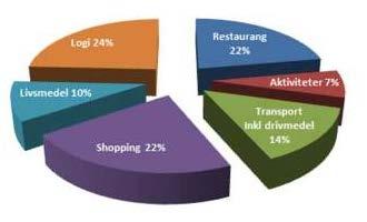 The network-economy - share of the turistkrona 2013 The region's visitor consumption: ACCOMMODATIONS 24% 125 million SHOPPING 22% 114 million RESTURANT 22% 114 million TRANSPORT 14% 70 million FOOD