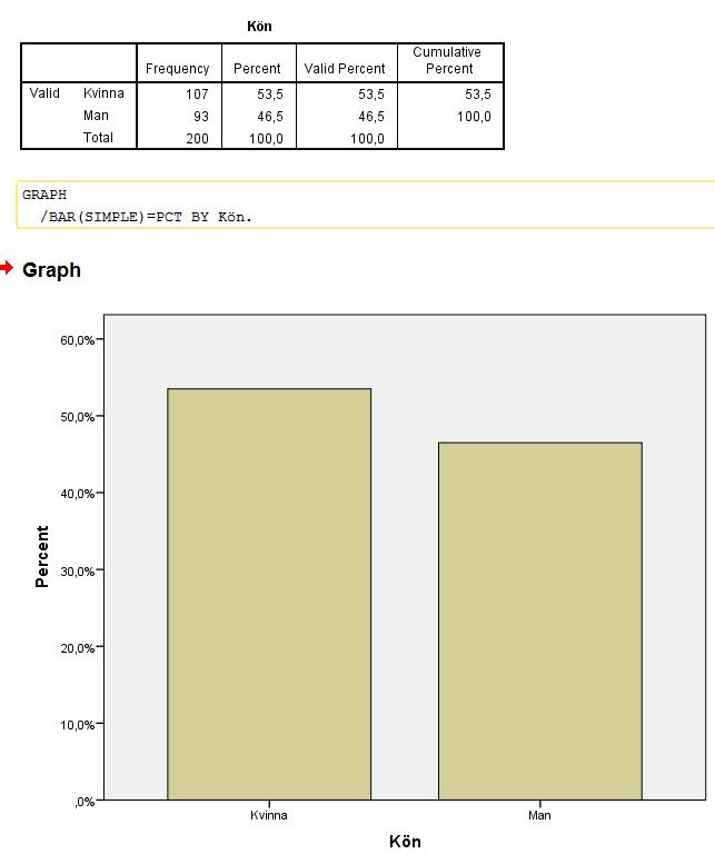 6.5 Kopiera tabell eller diagram Nedan visas hur det ser ut när man har gjort en frekvenstabell och ett histogram Att kopiera en tabell till word skiljer sig inte från andra sätt att kopiera i Word.