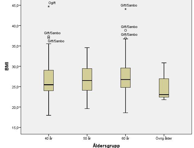 Utskrift från SPSS: Tolkning Boxplotten visar fördelningen på BMI mellan Åldersklass. Den sista, Övrigt ålder har bara tre individer. Den kan man ta bort från diagrammet. Se 10.