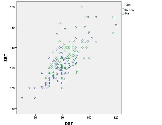 3) Lägg in SBT under Y Axis, DST under X axis och Kön under Set markers by. Tryck Ok. a. Då man lägger in variabler för en Scatterplot bör man under Y axis lägga den variabel som är den beroende och under X axis den som är oberoende.