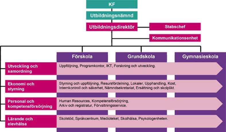 Utbildningsförvaltningens uppdrag och organisation Utbildningsförvaltningen ansvarar för den kommunala skolverksamheten.