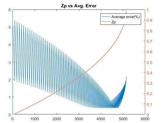 Utmaningar och problem optimering For Z p in [0:0.