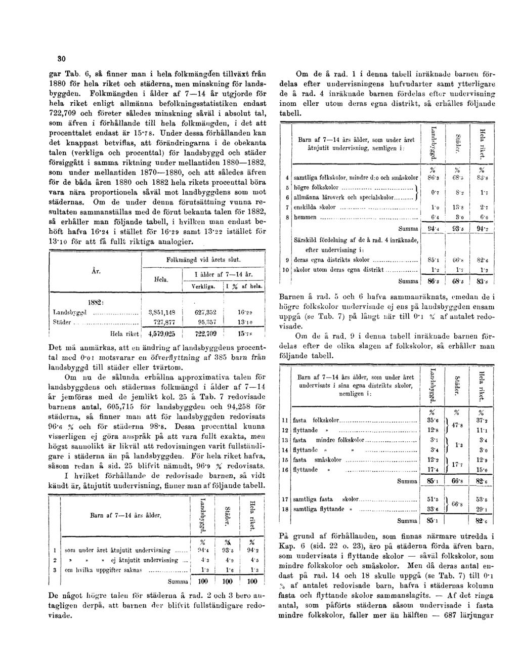 30 gar Tab. C, si finner man i hela folkmängden tillväxt från 1880 för hela riket och städerna, men minskning för landsbjggden.