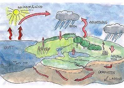 län Vattnets kretslopp