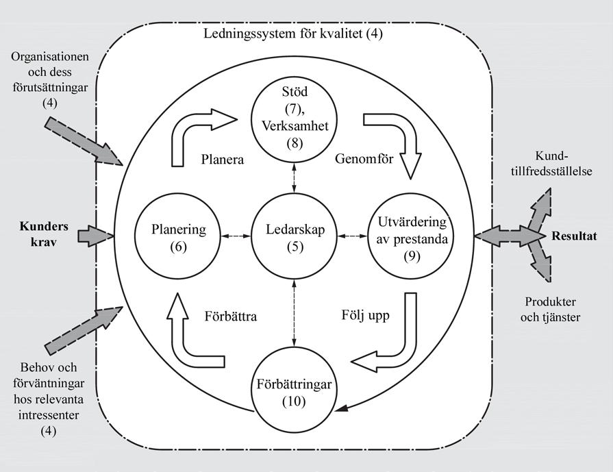 0.3.2 Plan-Do-Check-Act-cykeln Figur 1 Schematisk beskrivning av delarna i en enskild process PDCA-cykeln (Plan-Do-Check-Act, planera, genomför, följ upp, förbättra) kan tillämpas på alla processer