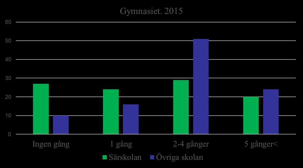 Hur ofta under förra veckan