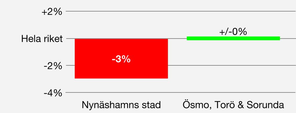 Nynäshamns stad ligger 5 000 kr lägre/år och Ösmo, Torö & Sorunda ligger 10 000 kr högre/år än riket.