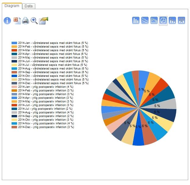 av: vårdrelaterad sepsis med okänt fokus och ytlig postoperativ infektion. Vi väljer att fördela på Tid år månad och infektion.