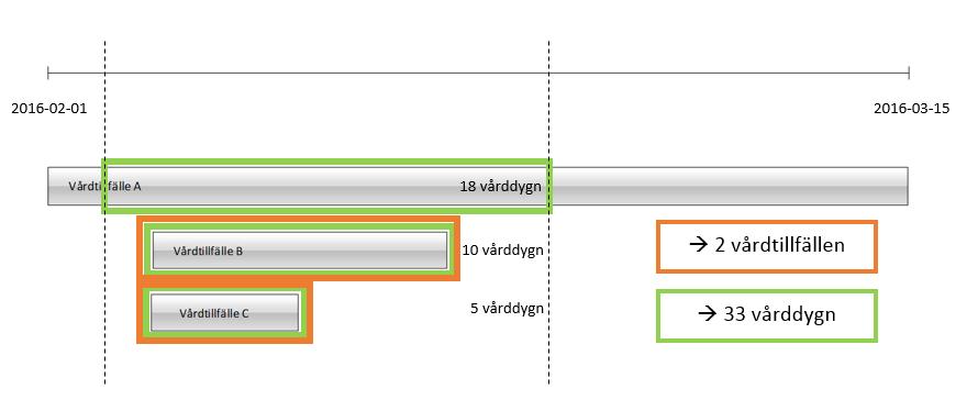 2.12 Vi har orimlig många vårddygn i jämförelse med hur många vårdtillfällen som finns för samma tidsperiod vad kan det bero på?