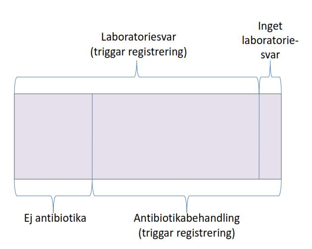 Figur 22 3.34 Hur ofta måste vi skicka information om positiva laboratoriesvar? Räcker det om vi skickar exempelvis en gång i veckan?