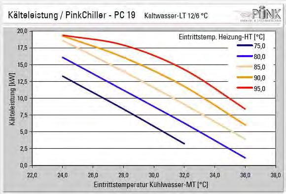 F J Ä R R V Ä R M E A N P A S S A D A B S O R P T I O N S K Y L A Absorption Chiller PinkChiller PC19 Performance charts Cooling Power / PinkChiller - PC19