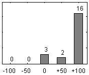 Distribution of the answers from question 26: "Overall, I am satisfied with this course" Distribution of the answers from question 17: "The course seems important for my education" CEQ score mark