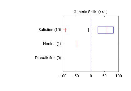 Generic Skills CEQ score of the course +41 Answers to each question The questions in bold are reverse positive.