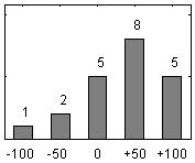 Generic Skills (+41) Question CEQ score Histogram 2. The course has developed my problem solving skills +43 5.