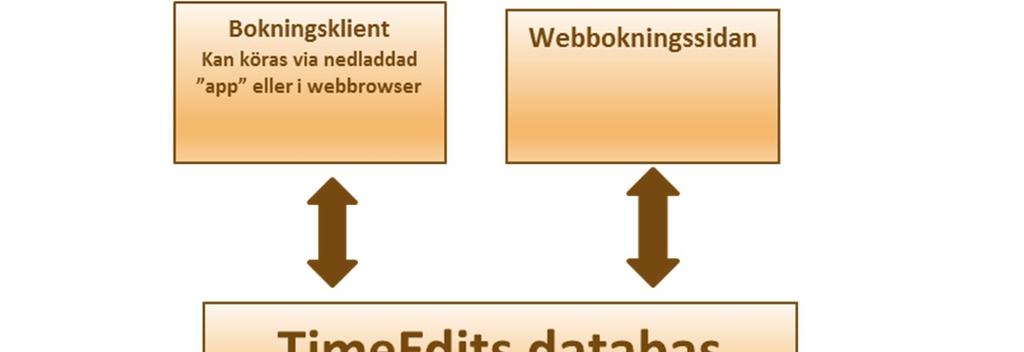Instruktioner för bokning och beställning av lokaler via webb eller bokningsklient i TimeEdit 3. Det finns två sätt att beställa och boka lokaler på i TimeEdit 3.