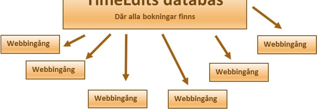 Bokningsklienten är till för dig som skall lägga hela kursscheman eller göra annan mer omfattande bokning.