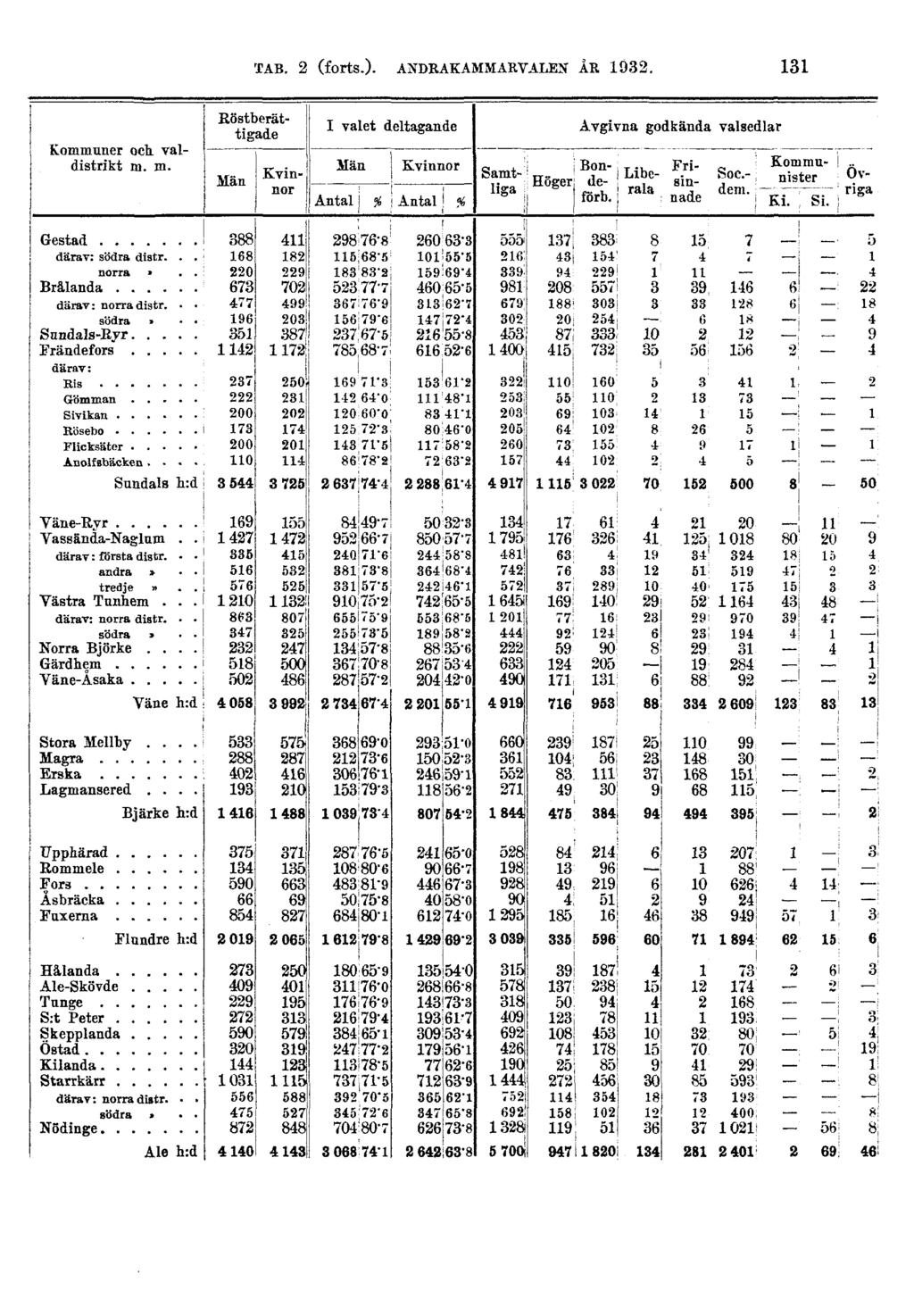 TAB. 2 (forts.).