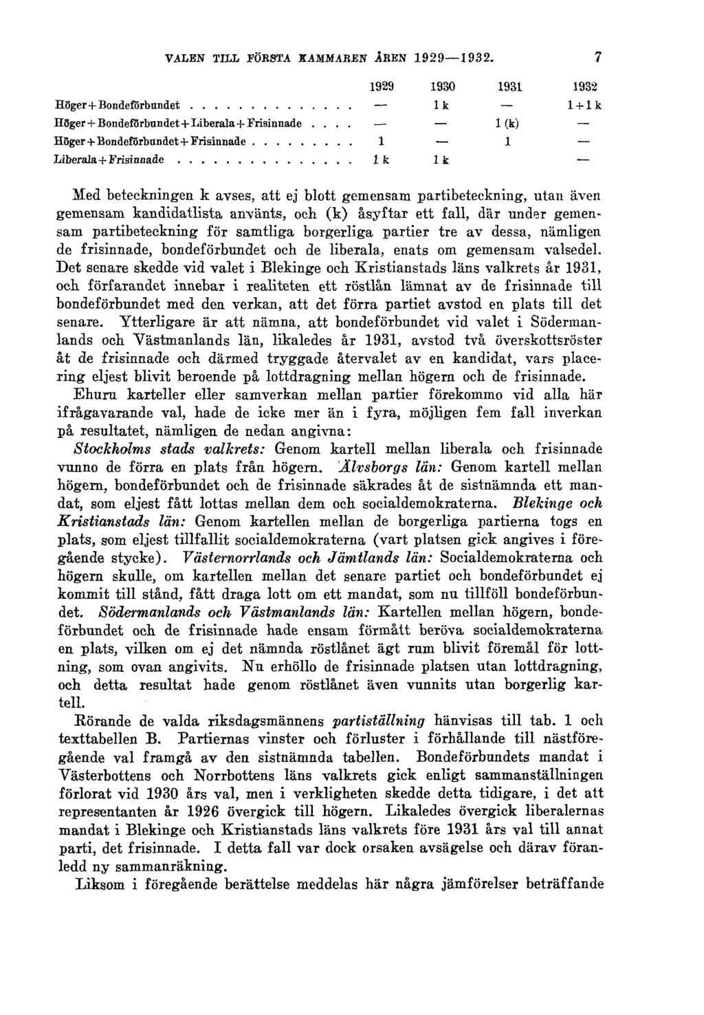 VALEN TILL FÖRKSTA KAMMAREN ÅREN 1929 1932. 7 1929 1930 1931 1932 Höger+ Bondef5rbnndet 1 k 1 + 1 k Höger+Bondefiirbnndet + Liberala+Frisinnade.