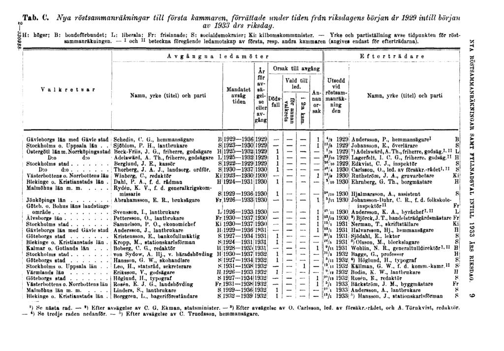 Tab. C. Nya röstsammanräkningar till första kammaren, förrättade under tiden från riksdagens början år 1929 intill början av 1933 års riksdag.