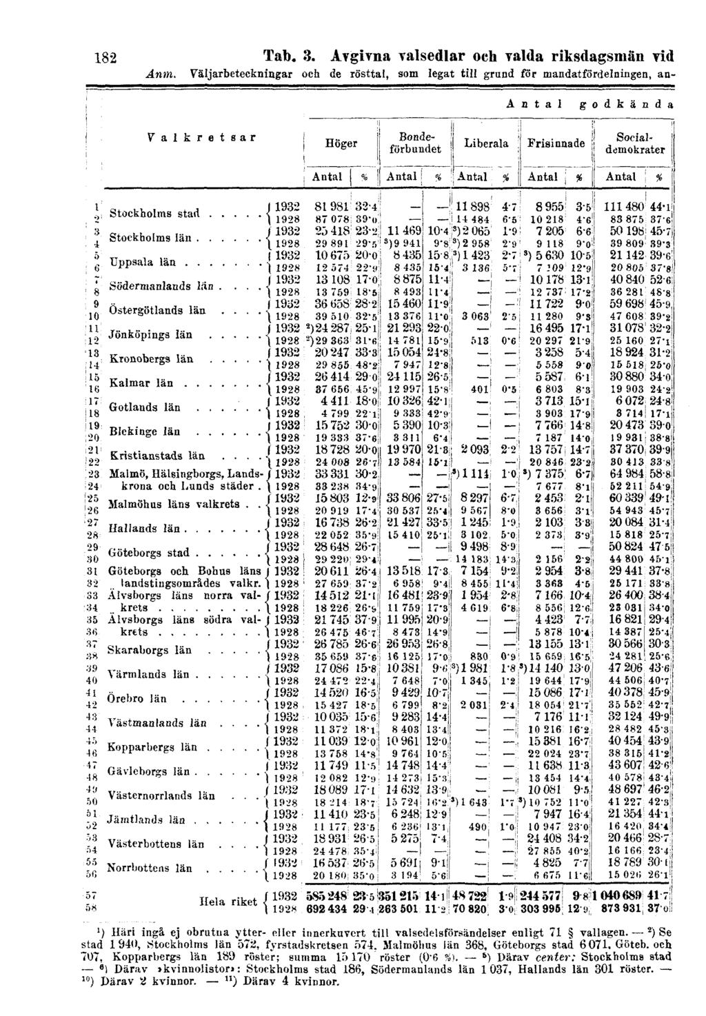 182 Tab. 3. Avgivna valsedlar och valda riksdagsmän vid Anm.