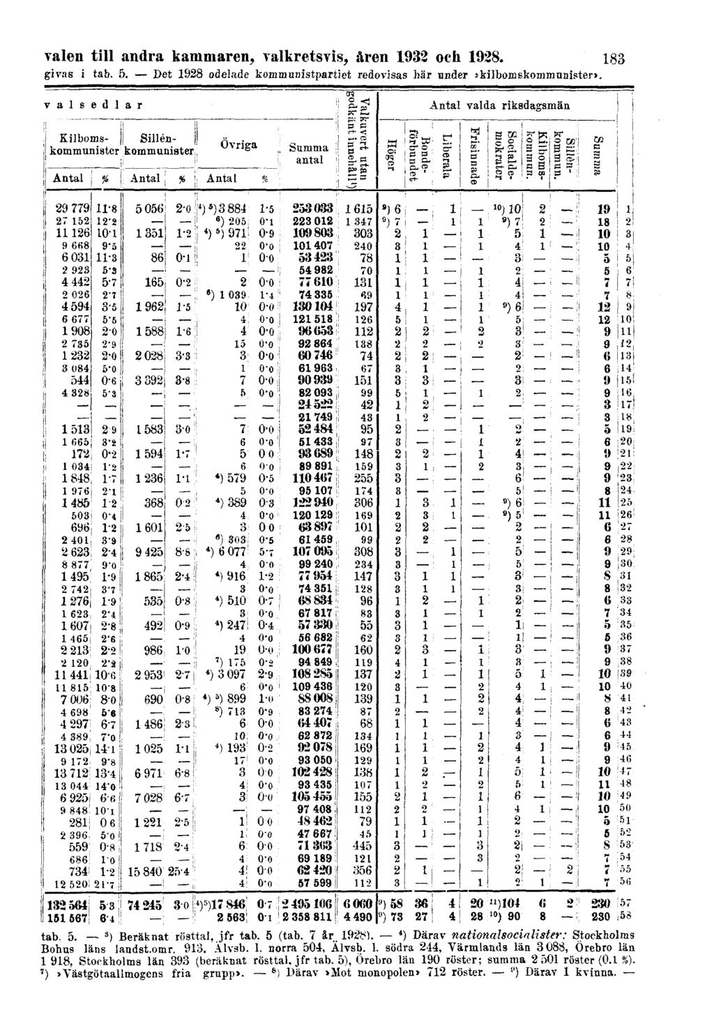 valen till andra kammaren, valkretsvis, åren 1932 och 1928. 183 givas i tab.