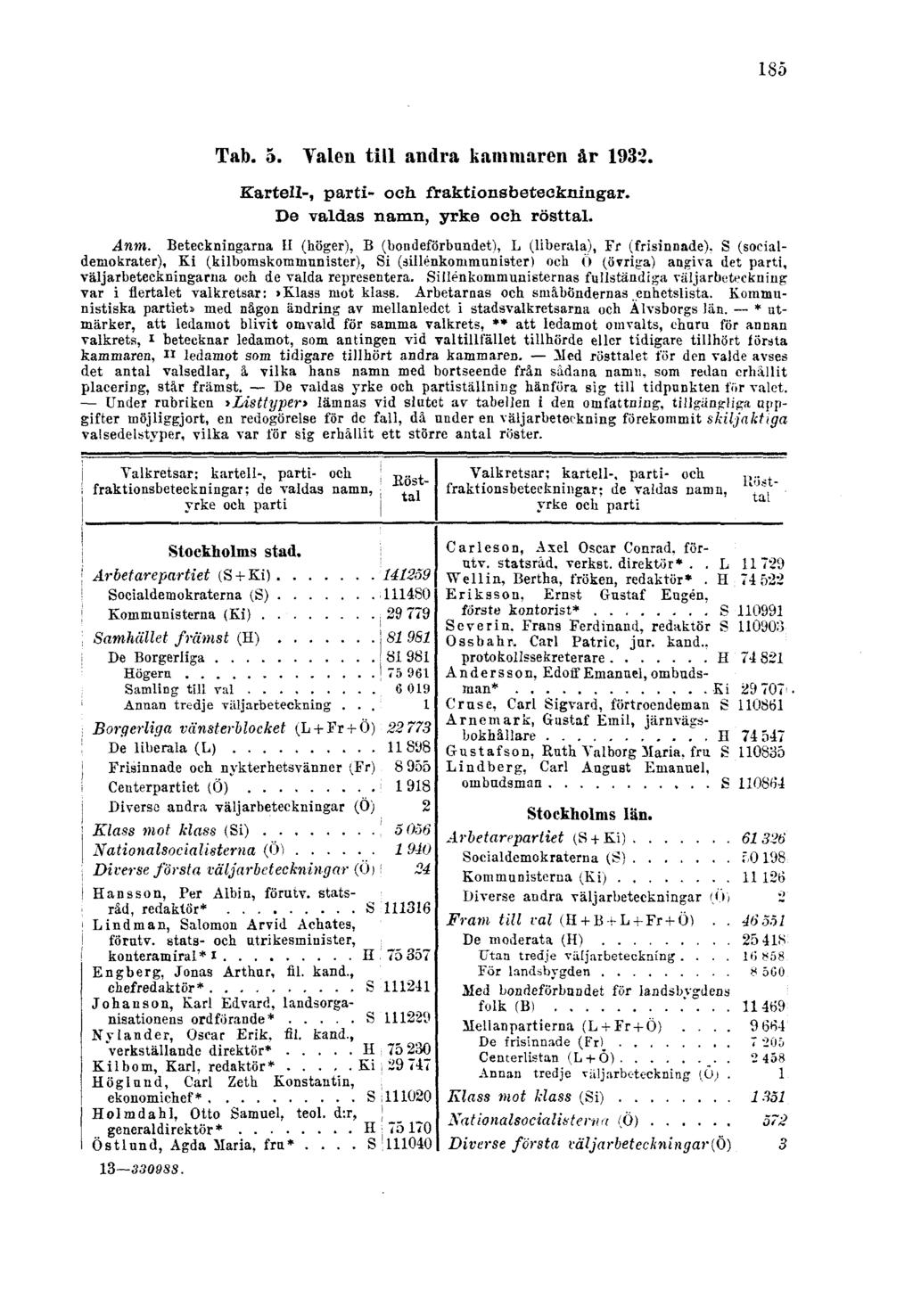 185 Tab. 5. Valen till andra kammaren år 1932. Kartell-, parti- och fraktionsbeteckningar. De valdas namn, yrke och rösttal. Anm.