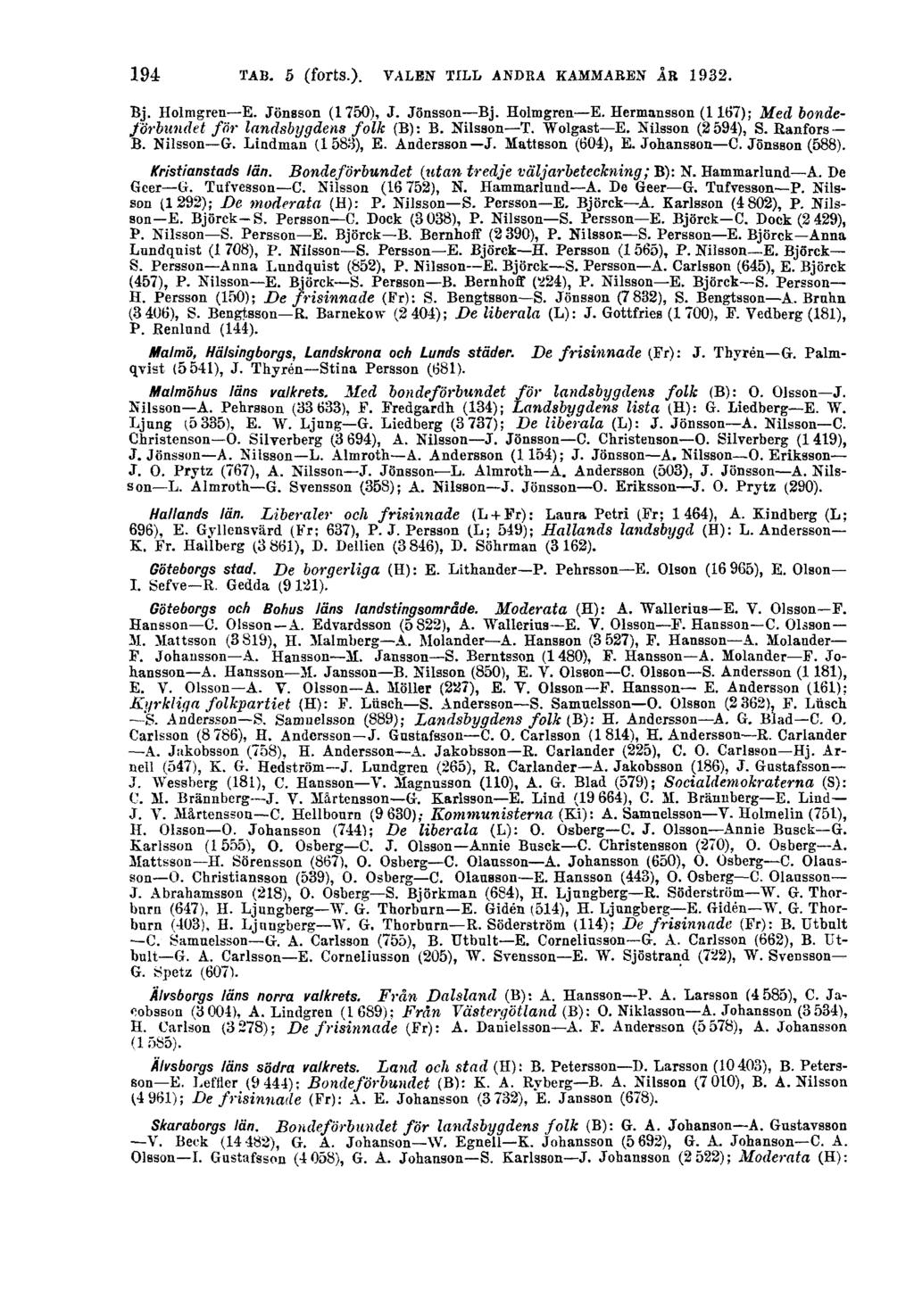 194 TAB. 5 (forts.). VALEN TILL ANDRA KAMMAREN ÅR 1932 Bj. Holmgren E. Jönsson (1750), J. Jönsson Bj. Holmgren E. Hermansson (1167); Med bondeförbundet för landsbygdens folk (B): B. Nilsson T.