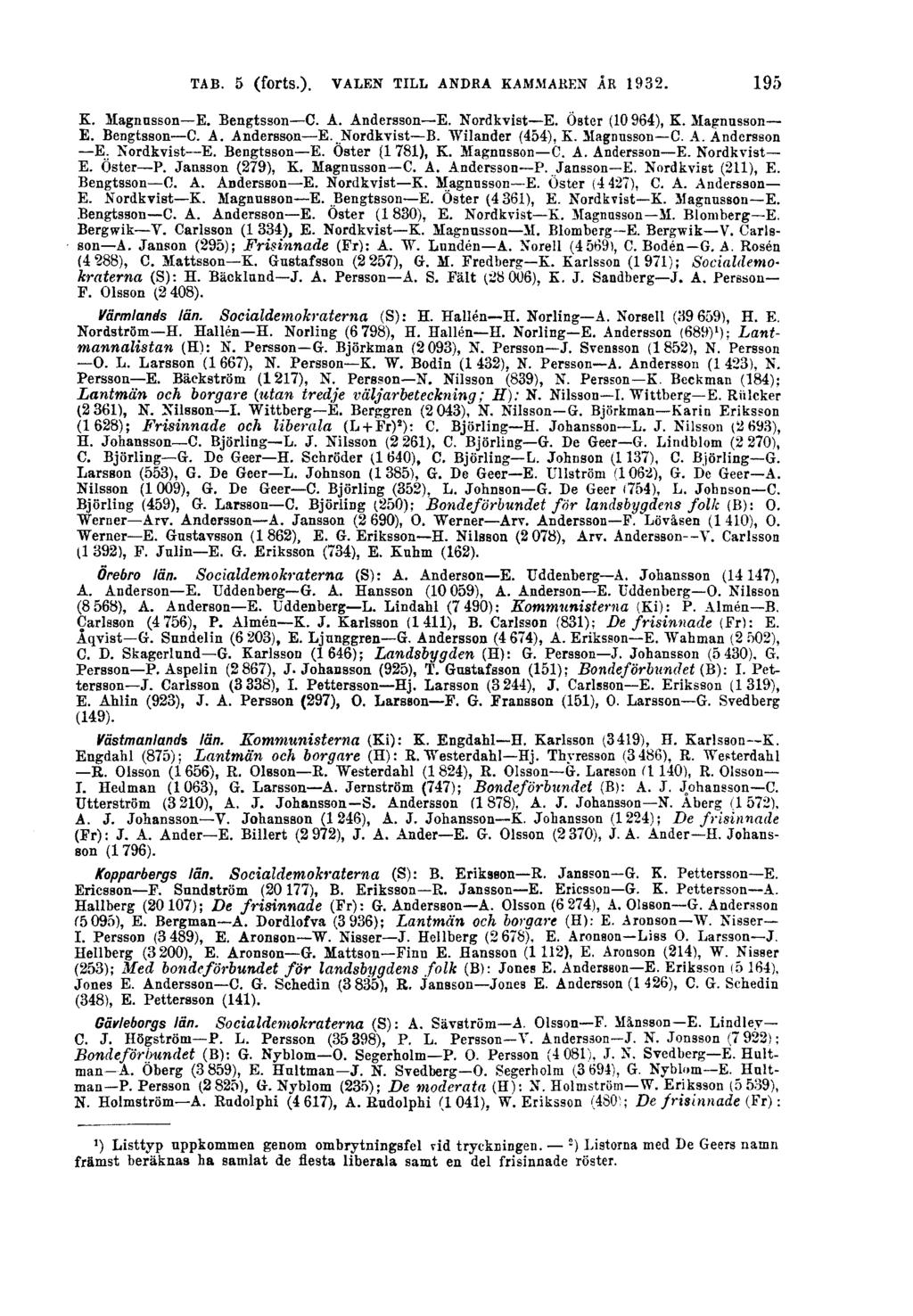 TAB. 5 (forts.). VALEN TILL ANDRA KAMMAREN ÅR 1932. 195 K. Magnusson E. Bengtsson C. A. Andersson E. Nordkvist E. Öster (10 964), K. Magnusson E. Bengtsson C. A. Andersson E..Nordkvist B.