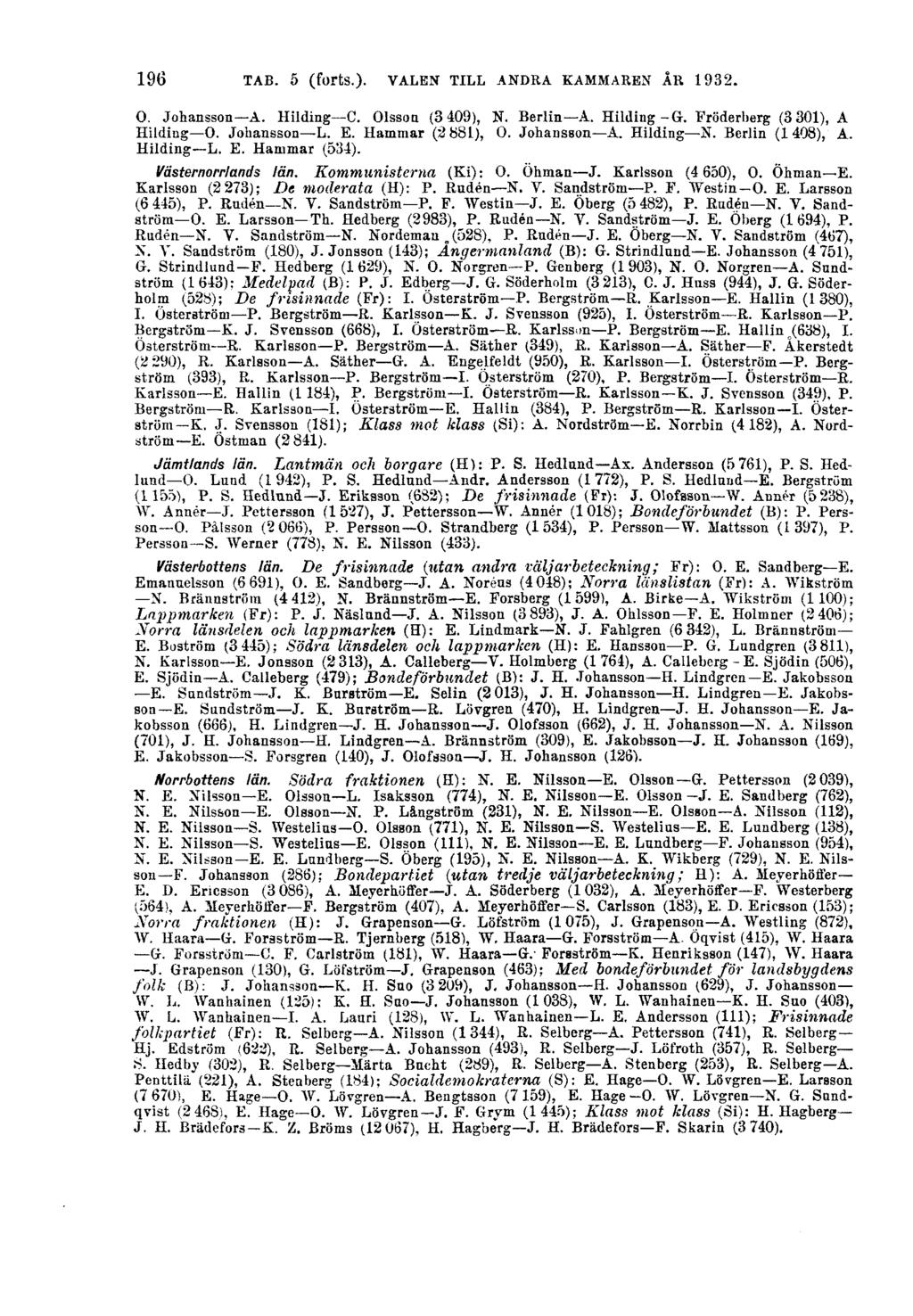 196 TAB. 5 (forts.). VALEN TILL ANDRA KAMMAREN ÅR 1932. 0. Johansson A. Hilding C. Olsson (3 409), N. Berlin A. Hilding-G. Fröderberg (3 301), A Hilding O. Johansson L. E. Hammar (2 881), O.