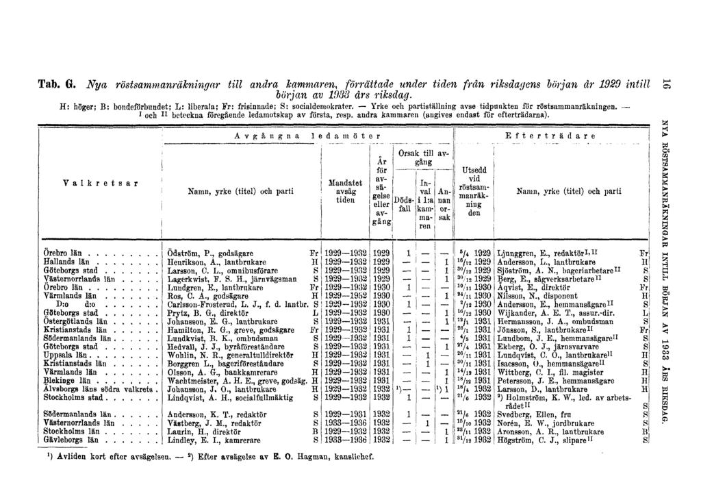 Tab. G. Nya röstsammanräkningar till andra kammaren, förrättade under tiden från riksdagens början år 1929 intill början av 1938 års riksdag.